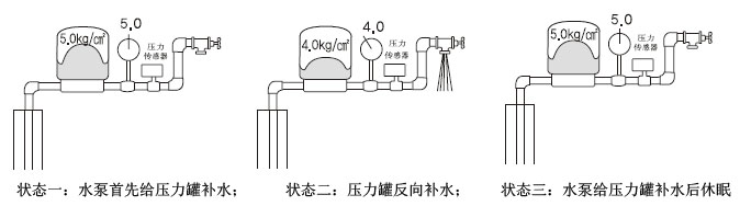 气压罐的工作原理图