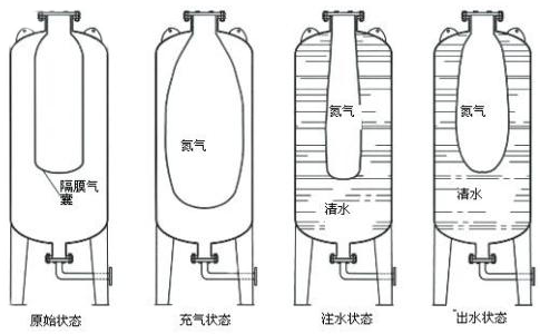 稳压罐工作原理图