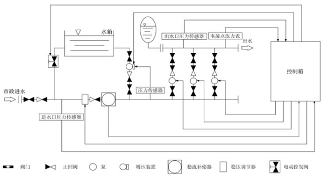 XWS箱式无负压供水设备组成结构