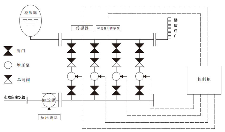 DWS罐式无负压供水设备管网连接图