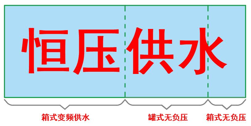 恒压供水和无负压供水区别