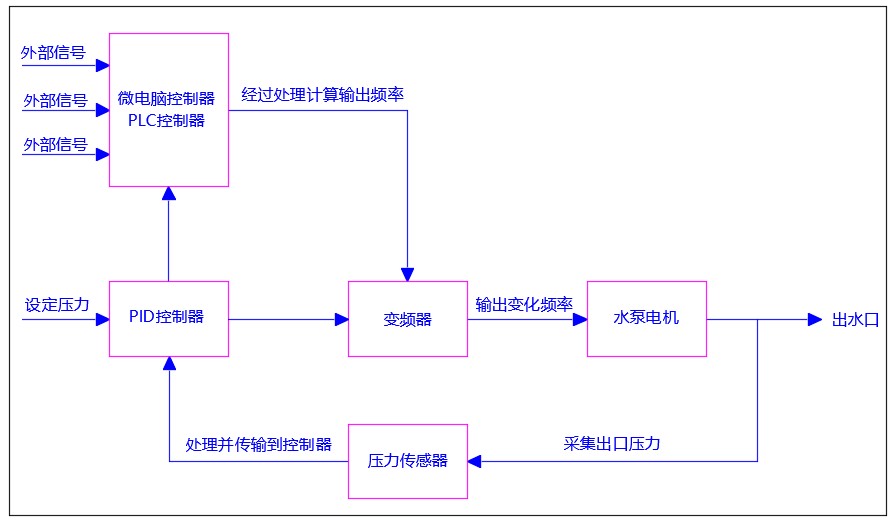 变频供水设备工作原理图